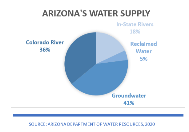 Pie chart of Arizona&rsquo;s water supply sources: groundwater 41%, Colorado River 36%, in-state rivers 18%, reclaimed water 5%.